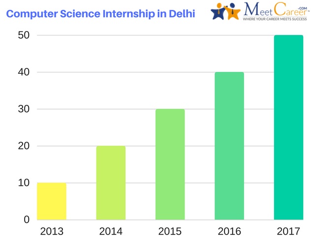 Computer Science Internship in Delhi